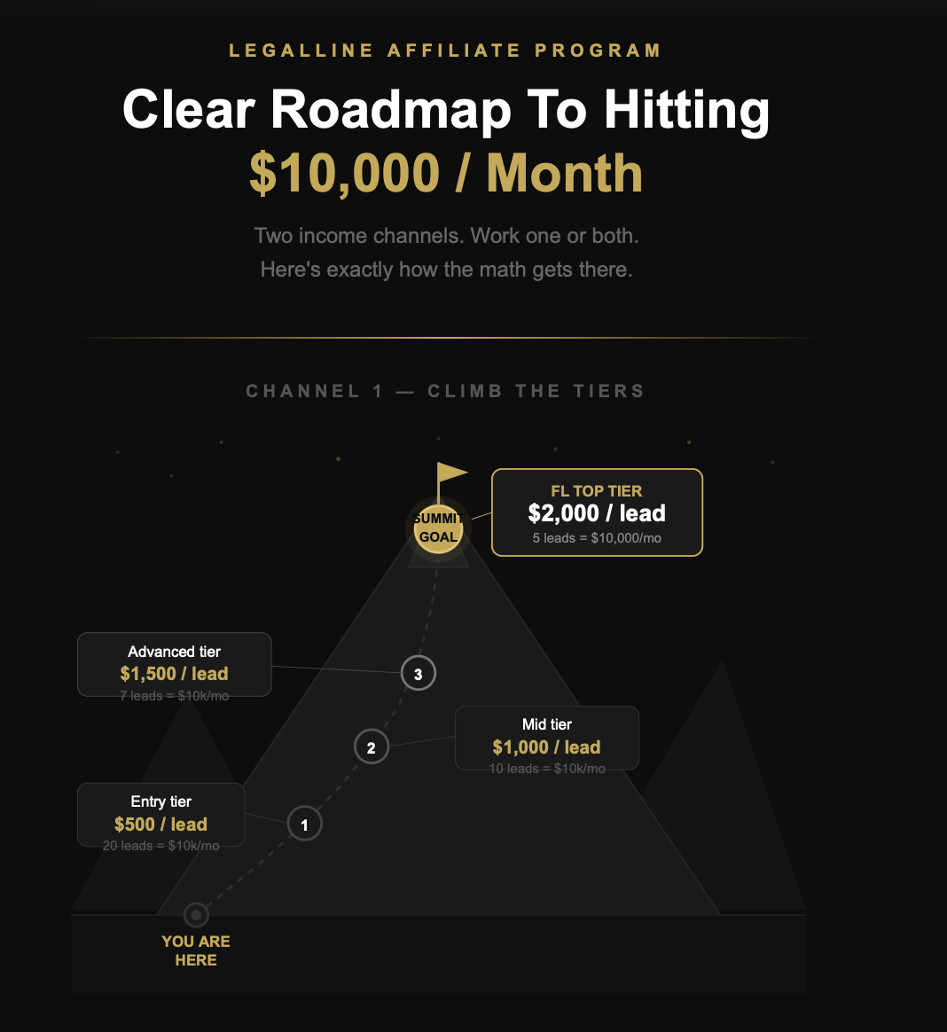 Channel 1 — Climb the tiers roadmap to $10k/month